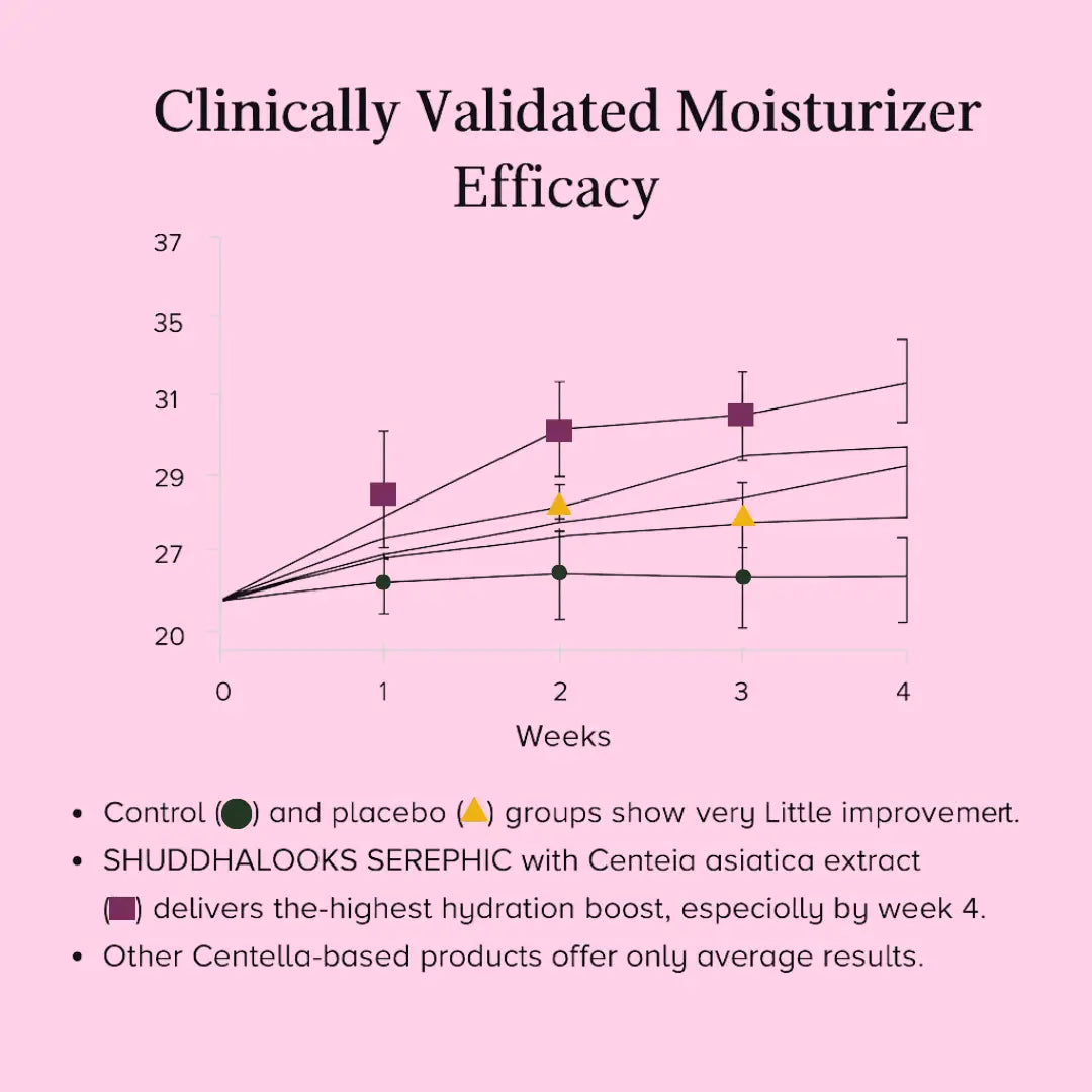 Serephic Korean Moisturizer for Deep Daily Hydration with Ceramide-3