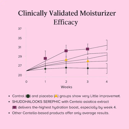 Serephic Korean Moisturizer for Deep Daily Hydration with Ceramide-3